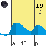 Bethel tide chart for Friday, May 19, 2023