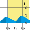 Bethel tide chart for Monday, May 1, 2023