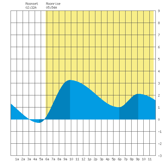 Bethel tide chart for Sunday, May 21, 2023