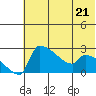 Bethel tide chart for Sunday, May 21, 2023