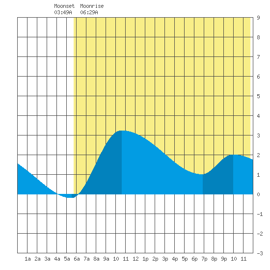 Bethel tide chart for Monday, May 22, 2023