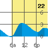 Bethel tide chart for Monday, May 22, 2023