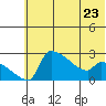 Bethel tide chart for Tuesday, May 23, 2023
