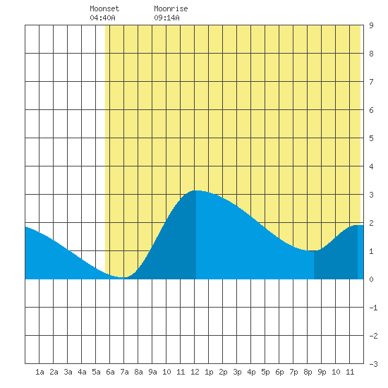 Bethel tide chart for Wednesday, May 24, 2023