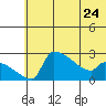 Bethel tide chart for Wednesday, May 24, 2023