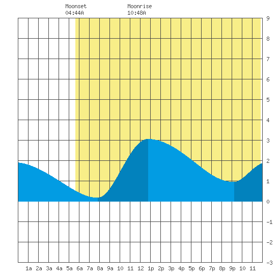 Bethel tide chart for Thursday, May 25, 2023
