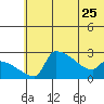 Bethel tide chart for Thursday, May 25, 2023