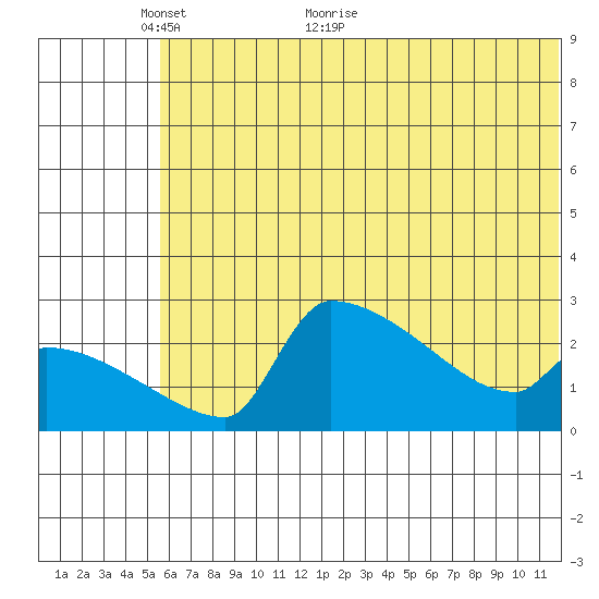 Bethel tide chart for Friday, May 26, 2023