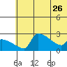 Bethel tide chart for Friday, May 26, 2023