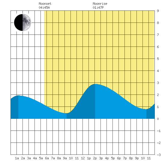 Bethel tide chart for Saturday, May 27, 2023