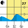 Bethel tide chart for Saturday, May 27, 2023