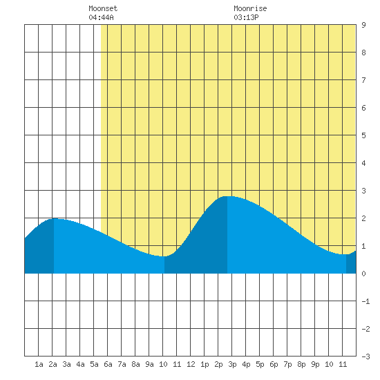 Bethel tide chart for Sunday, May 28, 2023