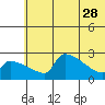 Bethel tide chart for Sunday, May 28, 2023