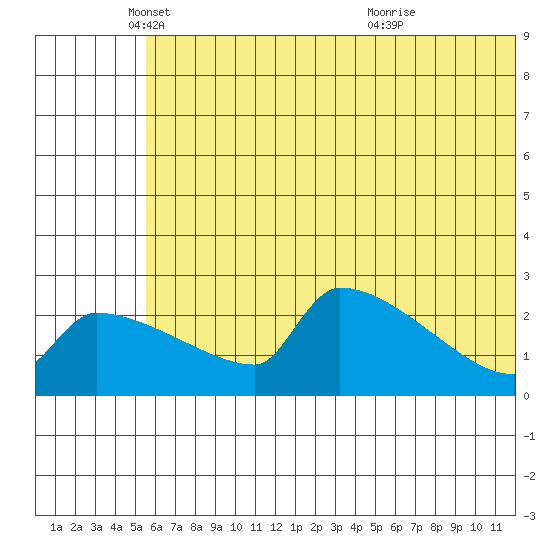 Bethel tide chart for Monday, May 29, 2023