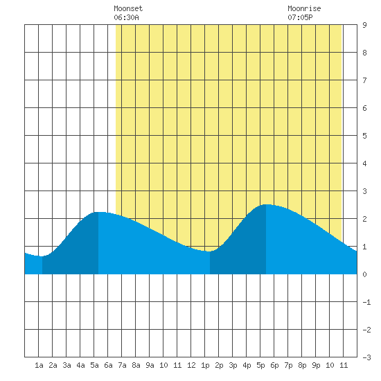 Bethel tide chart for Tuesday, May 2, 2023