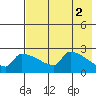Bethel tide chart for Tuesday, May 2, 2023