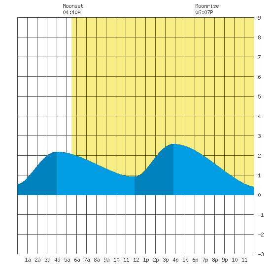 Bethel tide chart for Tuesday, May 30, 2023