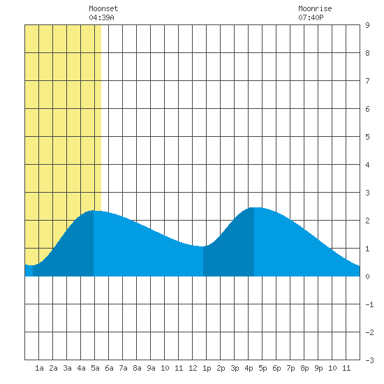 Bethel tide chart for Wednesday, May 31, 2023