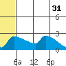 Bethel tide chart for Wednesday, May 31, 2023