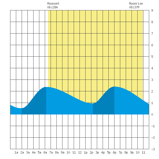 Bethel tide chart for Wednesday, May 3, 2023