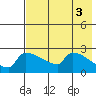Bethel tide chart for Wednesday, May 3, 2023