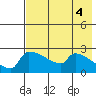 Bethel tide chart for Thursday, May 4, 2023