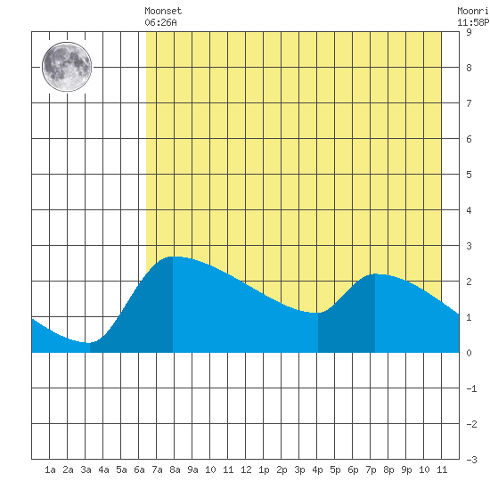 Bethel tide chart for Friday, May 5, 2023