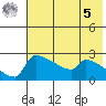 Bethel tide chart for Friday, May 5, 2023