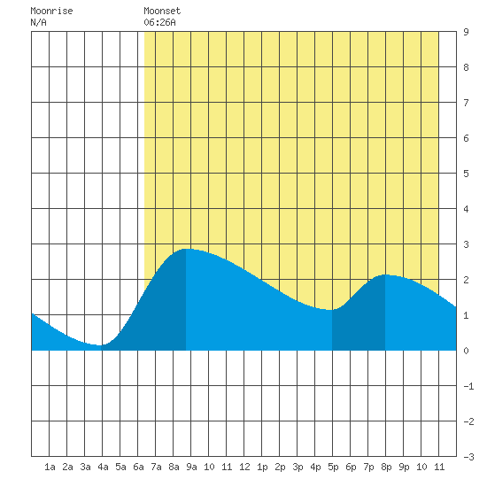 Bethel tide chart for Saturday, May 6, 2023