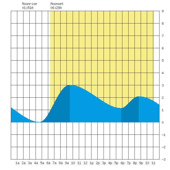 Bethel tide chart for Sunday, May 7, 2023