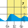 Bethel tide chart for Sunday, May 7, 2023
