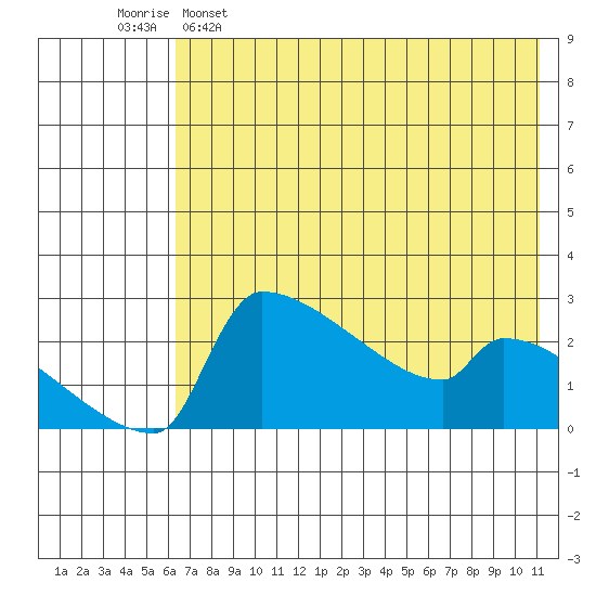 Bethel tide chart for Monday, May 8, 2023