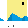 Bethel tide chart for Monday, May 8, 2023