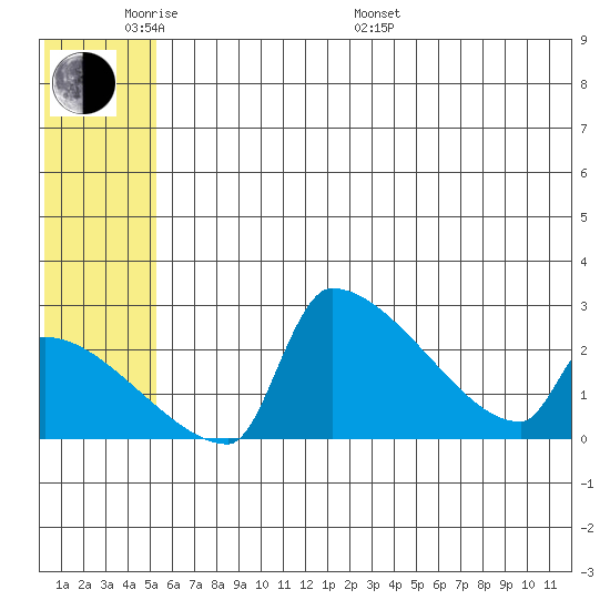 Bethel tide chart for Saturday, June 10, 2023