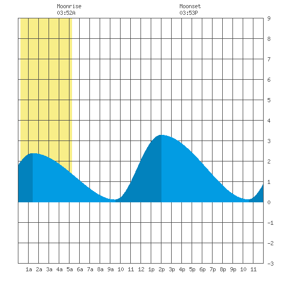 Bethel tide chart for Sunday, June 11, 2023