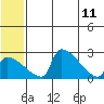 Bethel tide chart for Sunday, June 11, 2023