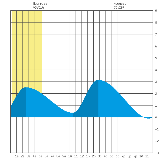 Bethel tide chart for Monday, June 12, 2023