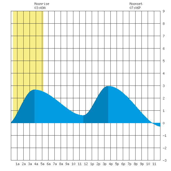 Bethel tide chart for Tuesday, June 13, 2023