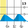 Bethel tide chart for Tuesday, June 13, 2023