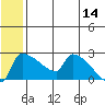 Bethel tide chart for Wednesday, June 14, 2023