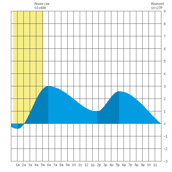 Bethel tide chart for Thursday, June 15, 2023