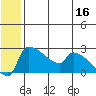 Bethel tide chart for Friday, June 16, 2023