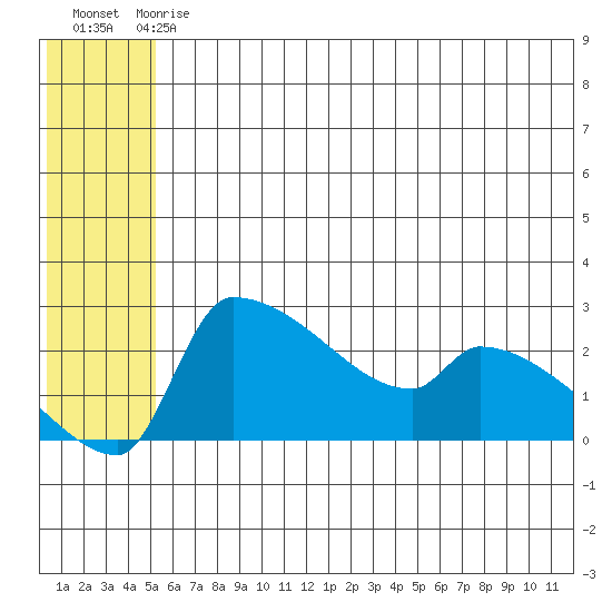 Bethel tide chart for Sunday, June 18, 2023