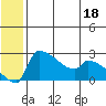 Bethel tide chart for Sunday, June 18, 2023
