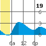Bethel tide chart for Monday, June 19, 2023
