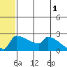 Bethel tide chart for Thursday, June 1, 2023