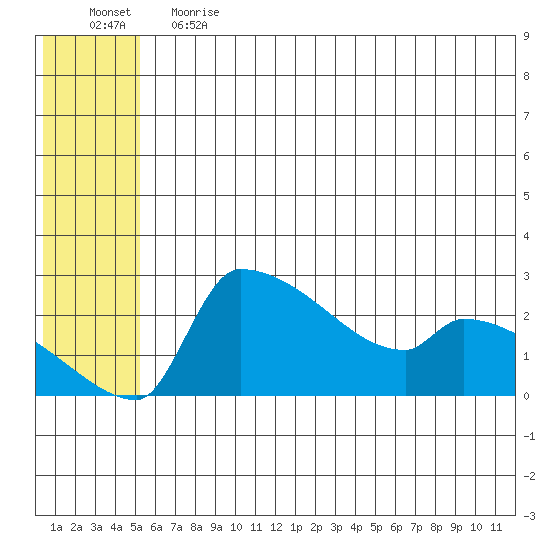 Bethel tide chart for Tuesday, June 20, 2023