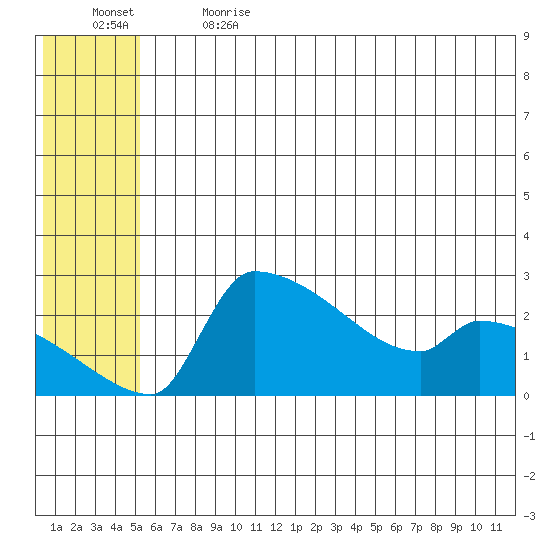 Bethel tide chart for Wednesday, June 21, 2023