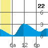 Bethel tide chart for Thursday, June 22, 2023
