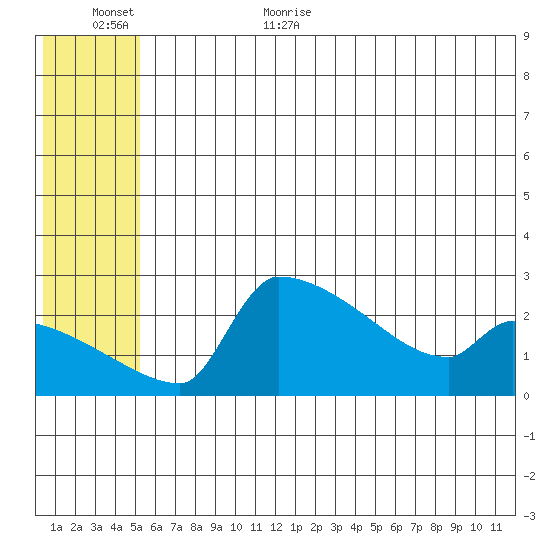 Bethel tide chart for Friday, June 23, 2023